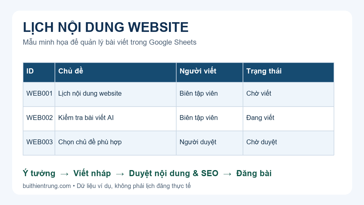 Lịch nội dung website: 5 bước dễ làm với Google Sheets Mẫu lịch nội dung website với cột chủ đề, người viết và trạng thái